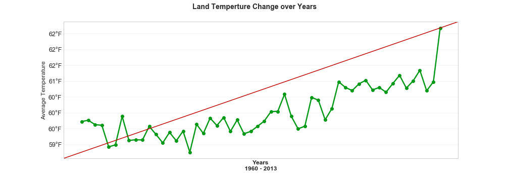 Global_Temp_Change_1960_2013